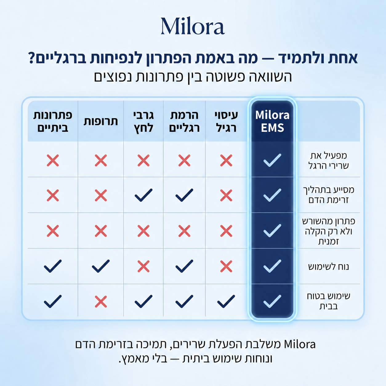 מעסה EMS לכפות הרגליים
